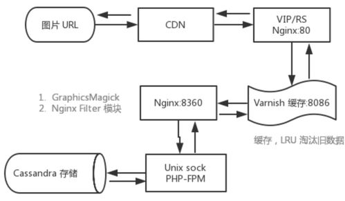通用图床服务架构解析 支撑百万级回源请求的互联网接入与实践